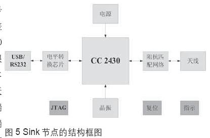 Sink節(jié)點(diǎn)的結(jié)構(gòu)框圖