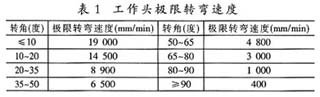 工作頭進行不同角度轉(zhuǎn)彎時的極限速度