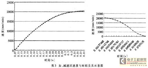 DSP和FPGA在大尺寸激光數(shù)控加工系統(tǒng)中的運用圖示