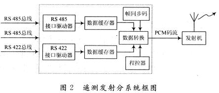 遙測(cè)發(fā)射分系統(tǒng)的原理框圖