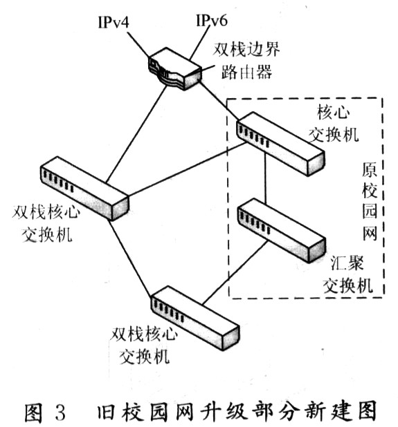 舊校園網(wǎng)升級替換核心