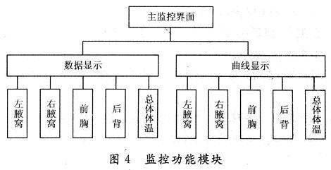 上位機的監(jiān)控功能模塊設計