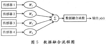 對各個傳感器采集的人體體溫信息進行數(shù)據(jù)融合的全過程