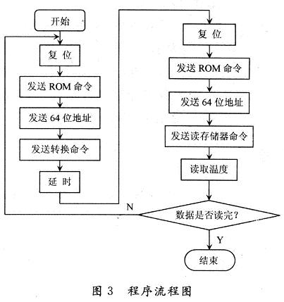 測溫系統(tǒng)溫度讀取的程序流程