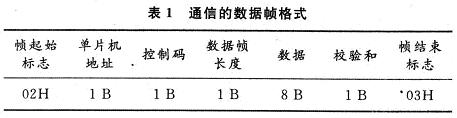 對處理器與PC機之間數(shù)據(jù)通信的基本單元數(shù)據(jù)幀格式設計