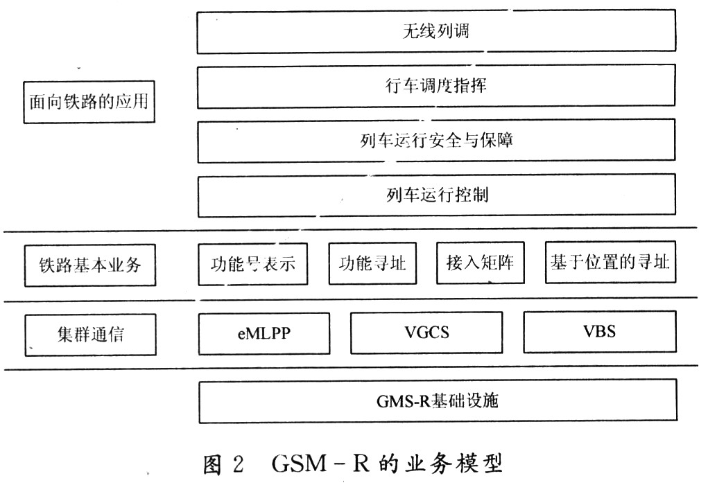 GSM-R的業(yè)務(wù)模型