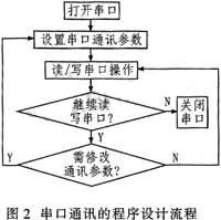 　串口通訊的程序流程圖