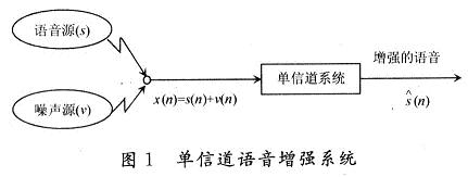 單通道語(yǔ)音增強(qiáng)系統(tǒng)