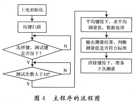 主程序的流程圖