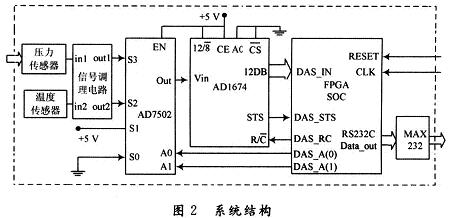 系統(tǒng)的硬件連接結(jié)構(gòu)