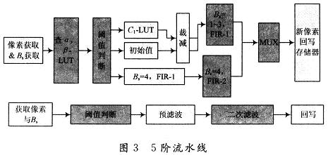 5階流水線以提高吞吐量