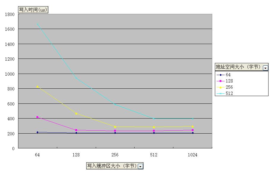 對小地址空間（64~512字節(jié)）進行寫入操作時，采用不同緩沖區(qū)大小與 寫入時間關(guān)系