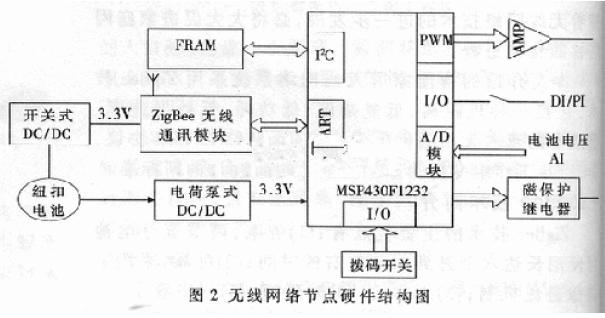 無線網(wǎng)絡(luò)節(jié)點(diǎn)硬件組成