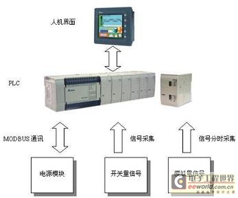 硬件體系設(shè)計(jì)