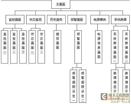 HMI人機(jī)對(duì)話界面