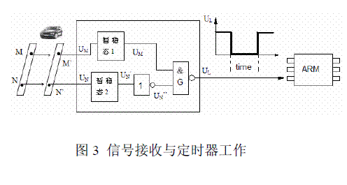 信號(hào)接收與定時(shí)器工作