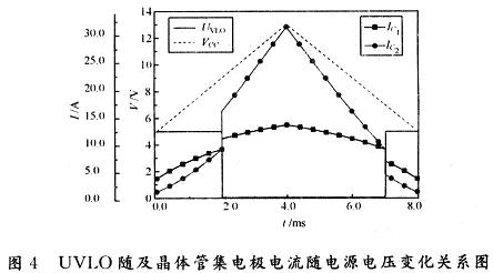 對(duì)帶隙基準(zhǔn)晶體管上集電極電流變化做了如圖4的仿真