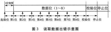 讀取數(shù)據(jù)出錯(cuò)示意圖