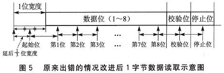 圖3中出錯(cuò)的問題也得到解決