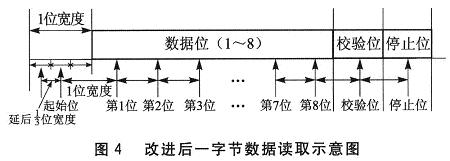 改進(jìn)后一字節(jié)數(shù)據(jù)讀取示意圖