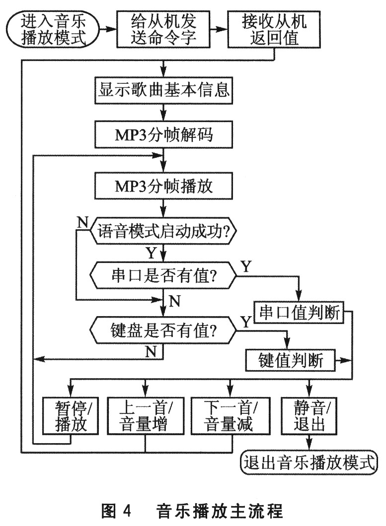 播放的主流程