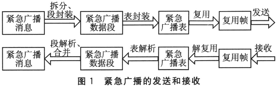 緊急廣播的發(fā)送和接收流程