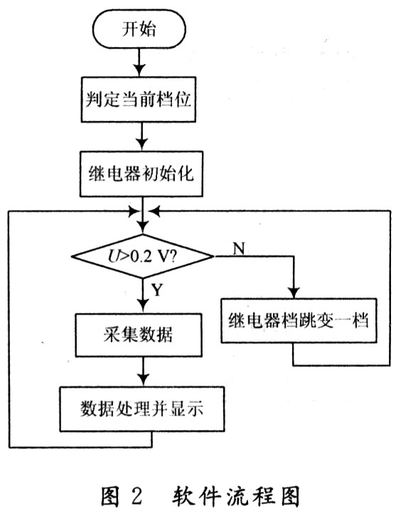  軟件流程圖