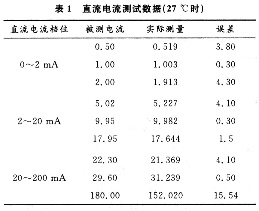 部分測試數(shù)據(jù)