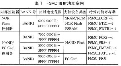 FSMC配置中用于配置該外部存儲(chǔ)器的特殊功能寄存器號(hào)