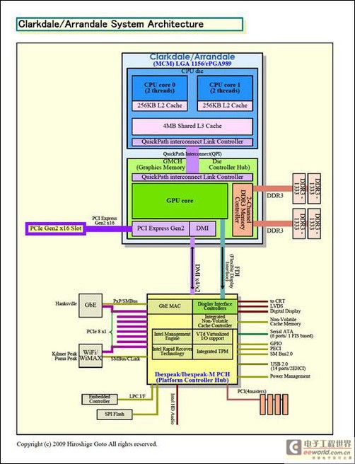 Clarkdale/Arrandale系統(tǒng)詳細架構圖