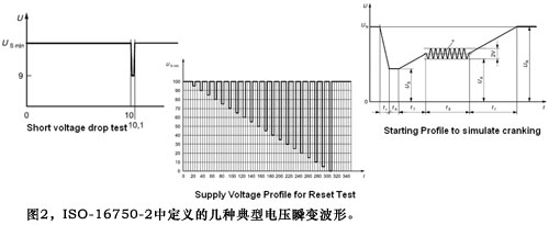 圖2ISO-16750-2中定義的幾種典型電壓瞬變波形