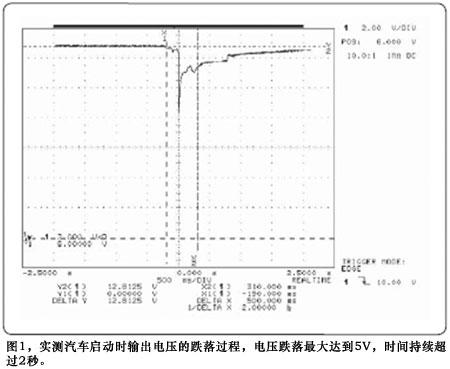 圖1實測汽車啟動時輸出電壓的跌落過程電壓跌落最大達到5V時間持續(xù)超過2秒