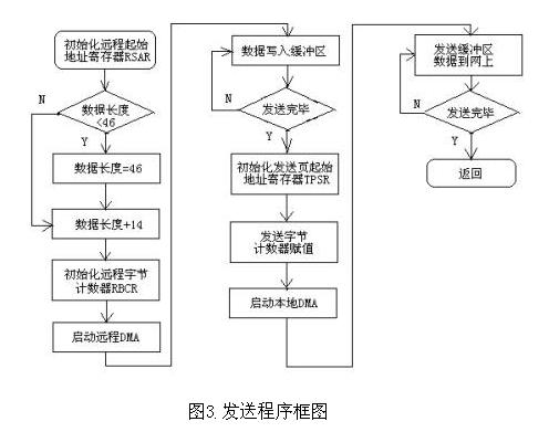 發(fā)送程序框圖