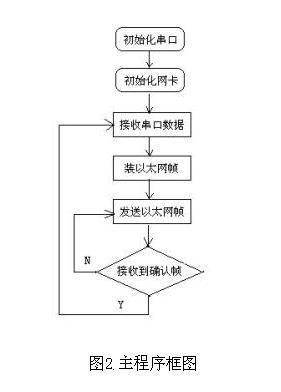 主程序框圖