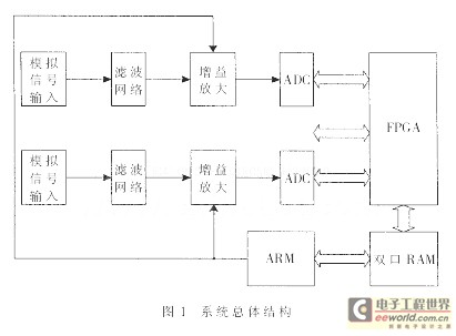 系統(tǒng)總體結構