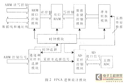 各模塊連接關系