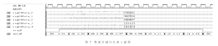 五通道數(shù)據(jù)存儲的仿真示意圖