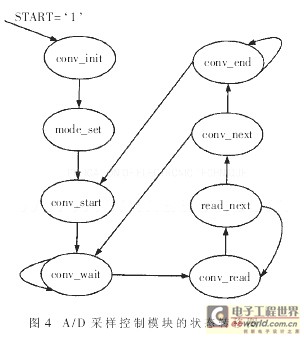 該A/D轉換控制模塊的狀態(tài)轉換圖