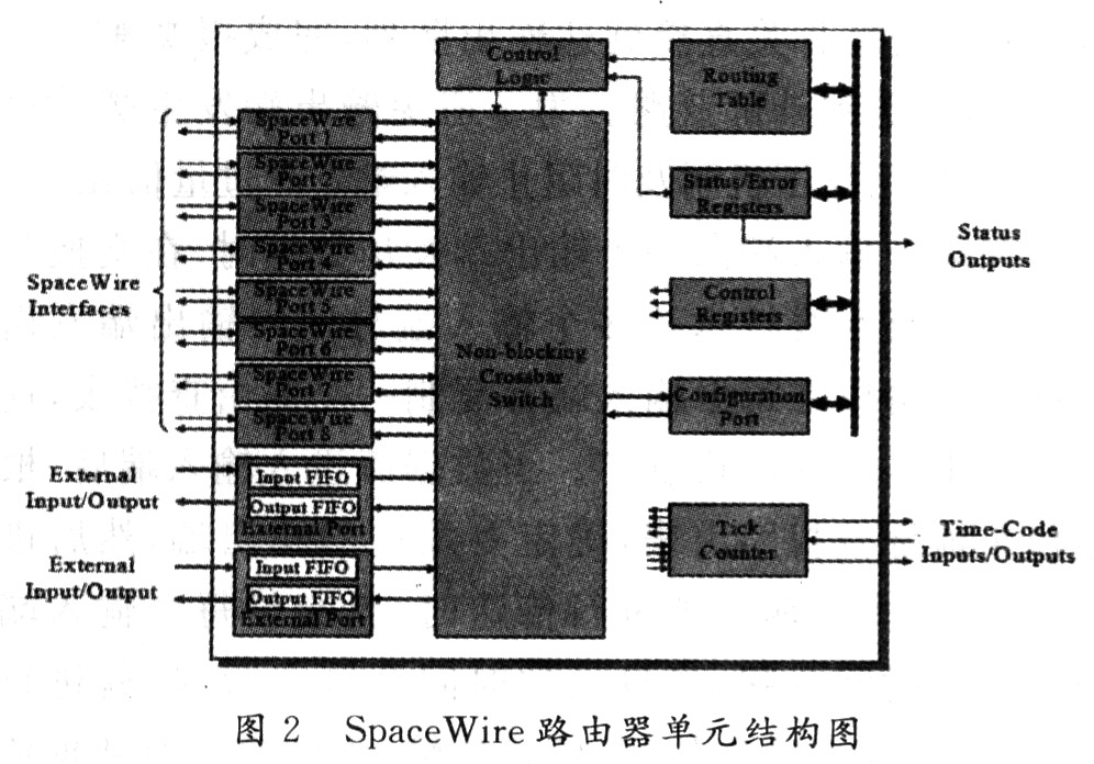 SpaceWire路由器