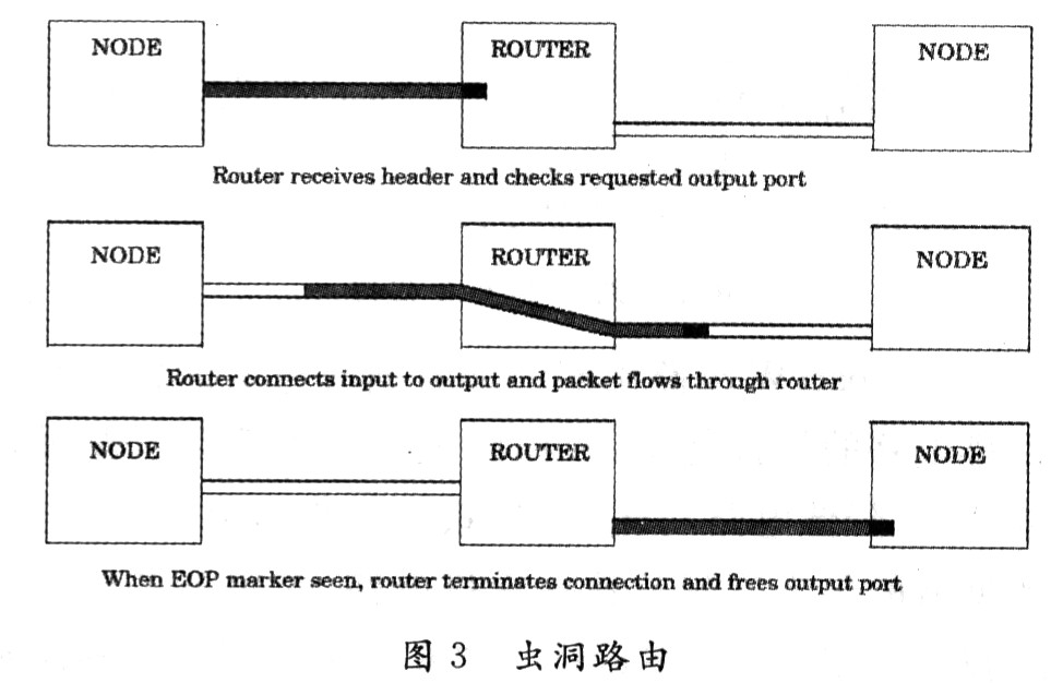 蟲洞路由