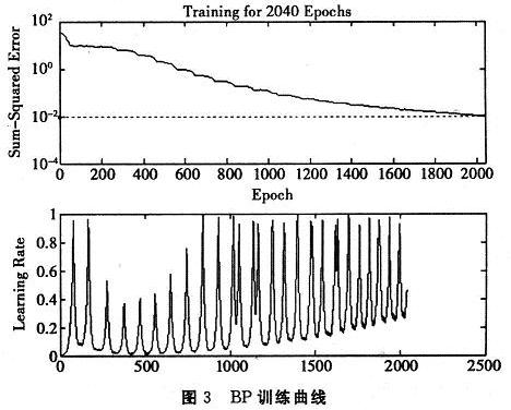 自適應BP神經(jīng)網(wǎng)絡在第2040步收斂