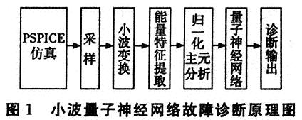 小波和量子神經(jīng)網(wǎng)絡的故障診斷原理