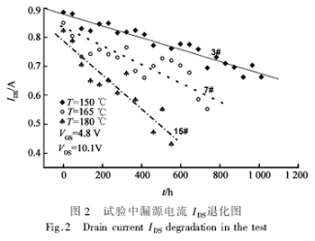 試驗(yàn)中漏源電流IDS退化圖