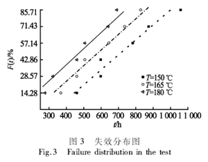 本試驗(yàn)的失效分布圖