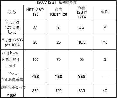 英飛凌的3個(gè)主要IGBT技術(shù)系列的最重要的專用參數(shù)