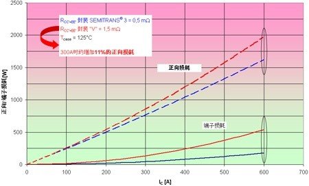 高端子電阻的影響