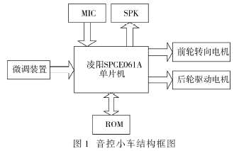 音控小車(chē)總體結(jié)構(gòu)