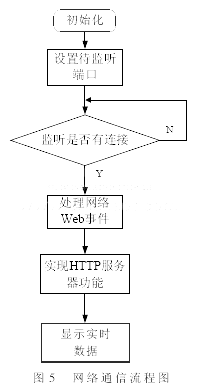 恒溫振蕩器網(wǎng)絡(luò)通信實現(xiàn)的程序流程