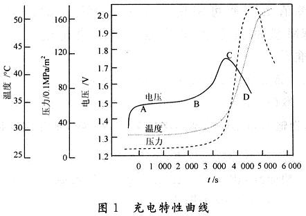 充電特性曲線