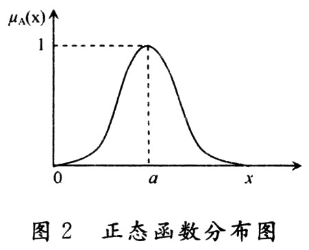 正態(tài)函數(shù)模型